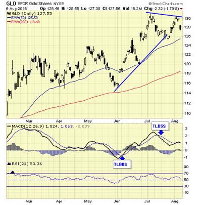 Spdr Gold Shares Chart