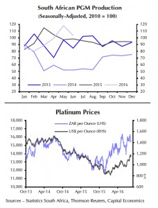 South Africa output topples platinum, palladium prices