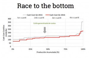 Weak copper price to continue as biggest mines slash costs