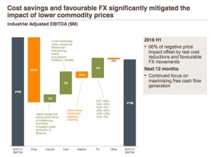 Glencore posts worst half-yearly profit since listing in London