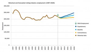 Canada’s mining industry faces workers shortage of up to 127,000 — report