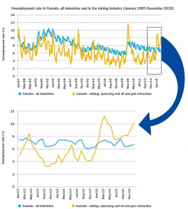 Canada’s mining industry faces workers shortage of up to 127,000 — report