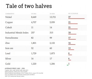 This chart shows how tough mining conditions still are