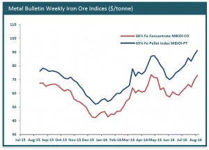 Iron ore price soars past $61 per tonne to fresh 3-month high
