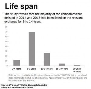 Here is why these mining and metals companies left the TSX