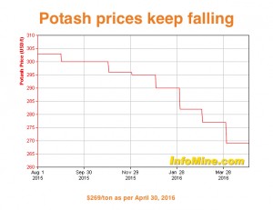 BHP still looking for partner in $2.6 billion Jansen potash mine