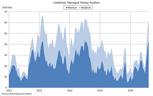 Hedge funds push bullish platinum, palladium bets near record