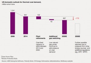 US solar industry hailed as ‘light at end of tunnel’ for jobless coal miners