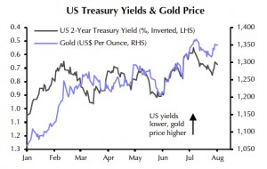 CHARTS: Gold price and the dollar – crushing it