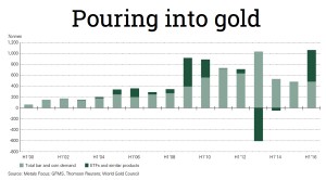 Investment demand for gold jumps to all-time high