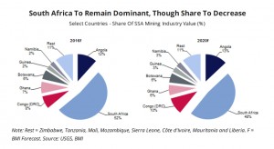 Despite problems SA still represents half sub-Sahara mining