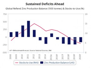Five years of deficits will keep zinc price on the boil