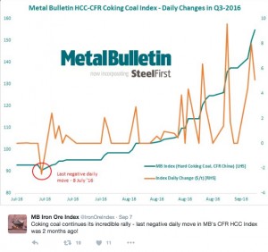Coking coal prices go gangbusters — up almost 150%