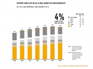 Millennials gave a $25 billion shot in the arm to the diamond industry last year