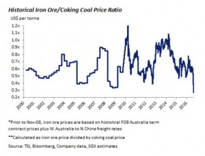 Stunning coking coal rally wreaks havoc in steel, iron ore