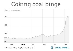 Stunning coking coal rally wreaks havoc in steel, iron ore