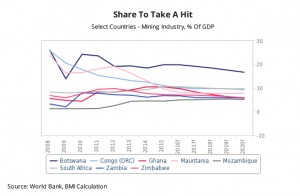 Here is why the mining sector in sub-Saharan Africa is not ready to shine