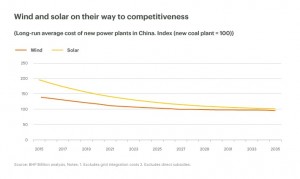 Wind, solar power plant costs on par with coal in a decade