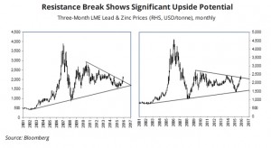 Zinc, lead prices break free from long term downtrend