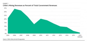 Copper price slump devastating Chile's state finances