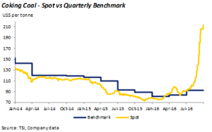 CHART: Coking coal surge could kill quarterly pricing