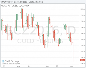 Gold price is getting crushed