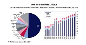 Congo’s cobalt production set to soar despite claims of child labour