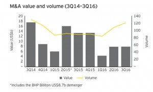 Global mining M&A stuck in doldrums