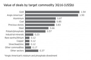 Global mining M&A stuck in doldrums