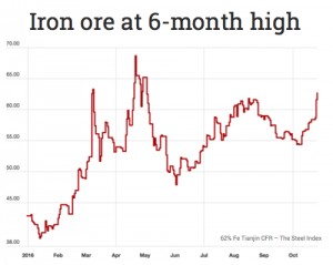 Iron ore jumps to 6-month high