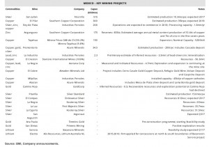 Mexico's mining sector to reach $17.8bn by 2020 on the back of silver, zinc prices