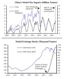 Nickel price rally 'on shaky ground'