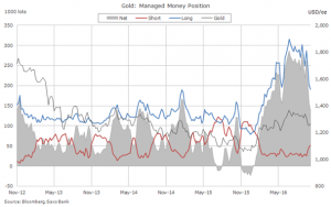 Gold price: Hedge funds abandoning market at record pace