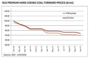 Futures markets point to 'overcooked' coking coal price