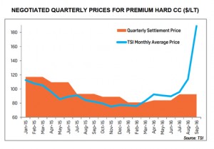 Futures markets point to 'overcooked' coking coal price