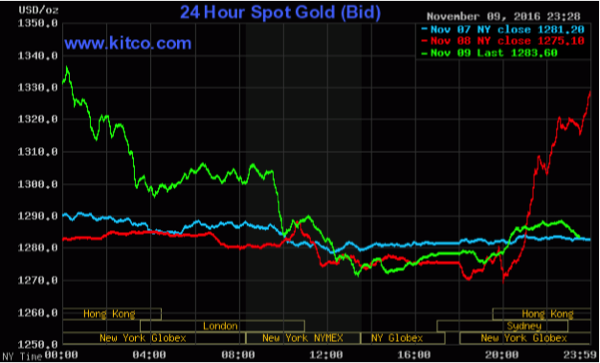 24 Hour Spot Chart Gold