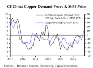 Warnings as copper price surge continues
