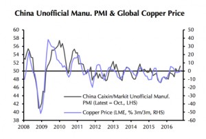 Copper price surges to 6-month high