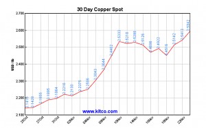 Dr. Copper hints mining sector finally out of intensive care