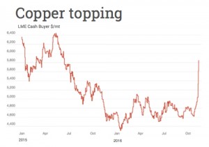 Warnings as copper price surge continues
