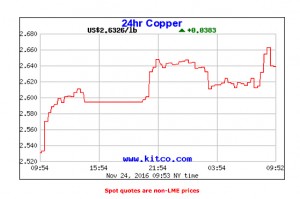 Dr. Copper hints mining sector finally out of intensive care