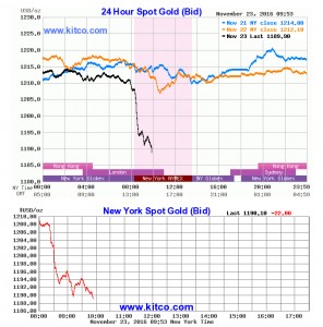 Dollar knocks gold price below $1,200