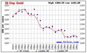 Gold set to record its worst month in three years
