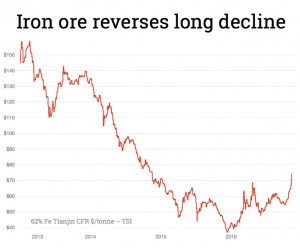 Trump sends iron ore price to 2-year high
