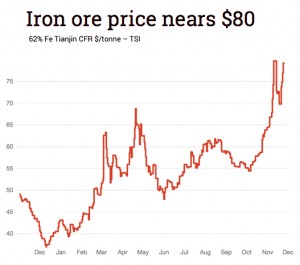 Iron ore price set to top $80