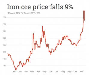 Iron ore price tanks 9%