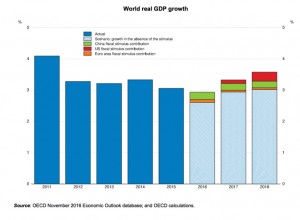 Trump infrastructure bump for global economy forecast