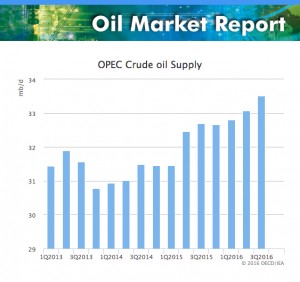 IEA warns global markets to remain flooded with oil without OPEC cut