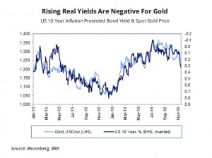 Gold recovers some of last week losses