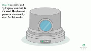 Here’s how lab created diamonds are made